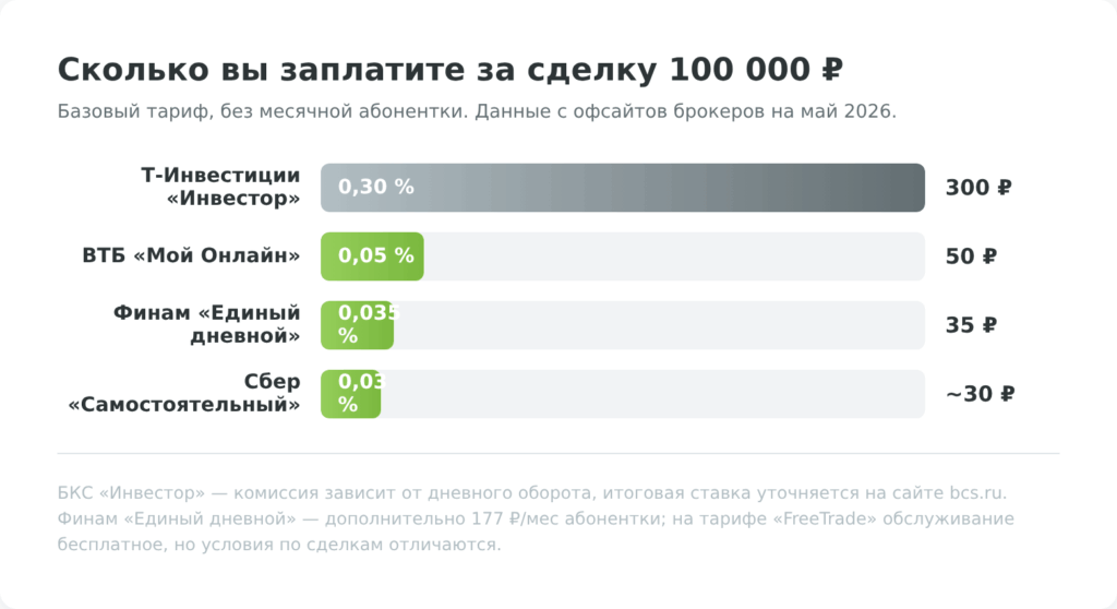 Сравнение комиссий 4 брокеров за сделку 100 000 рублей: Т-Инвестиции 300 рублей, ВТБ 50, Финам 35, Сбер 30