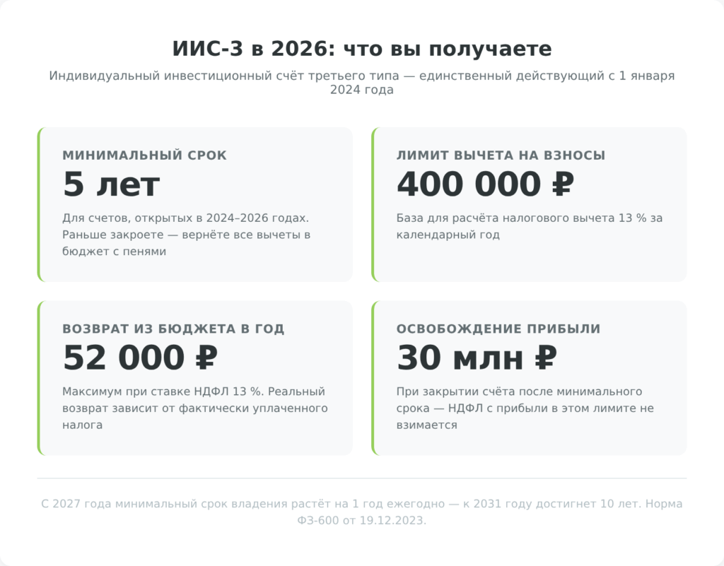 ИИС-3 в 2026: ключевые параметры — срок 5 лет, лимит вычета 400 000 рублей, возврат 52 000, освобождение прибыли 30 миллионов