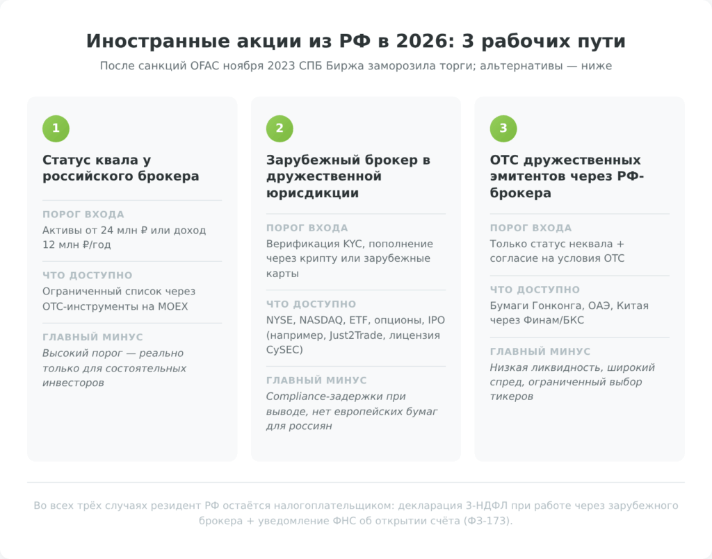 Три способа купить иностранные акции из РФ в 2026: квал-статус, зарубежный брокер, OTC дружественных эмитентов