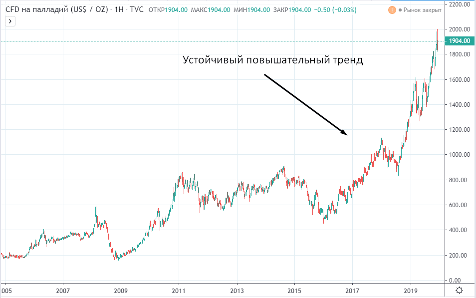График цены палладия