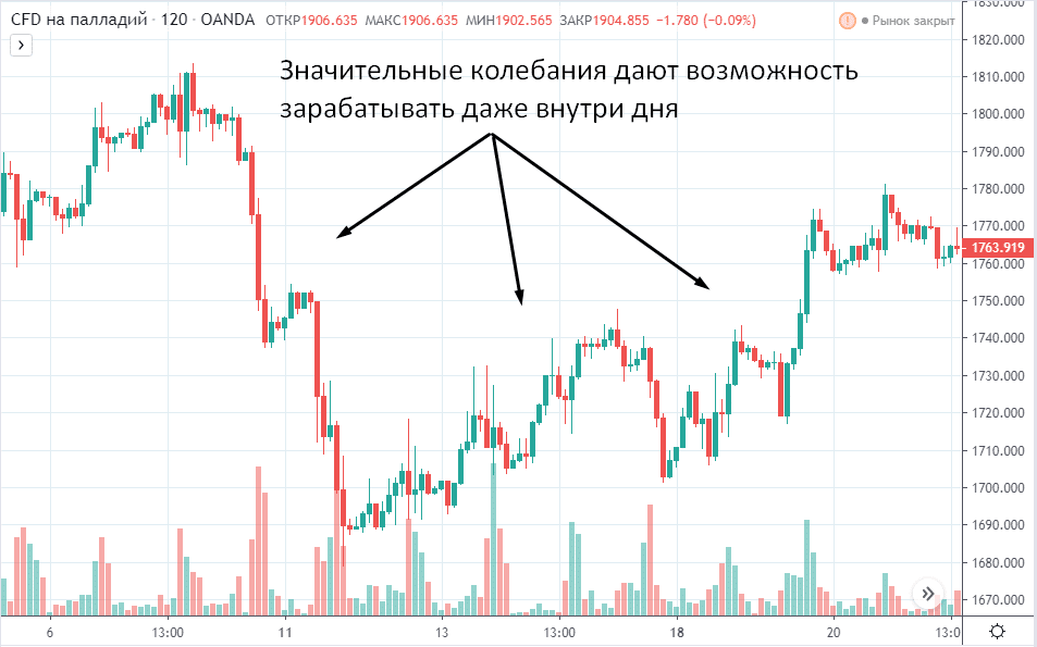 торговля палладием на бирже