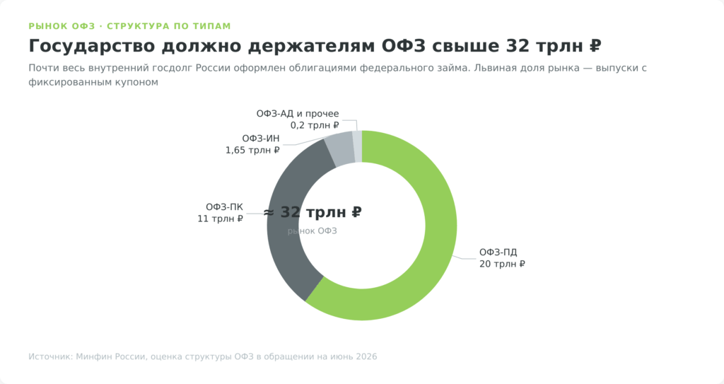 Структура рынка ОФЗ по типам: ОФЗ-ПД 20 трлн, ОФЗ-ПК 11 трлн, ОФЗ-ИН 1,65 трлн рублей