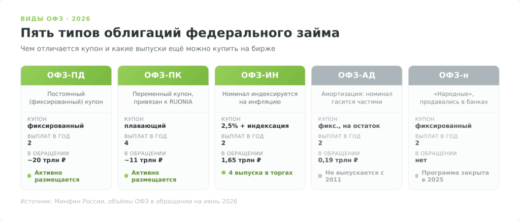 Пять типов ОФЗ: ПД, ПК, ИН, АД и народные облигации с механикой купона и статусом на 2026 год