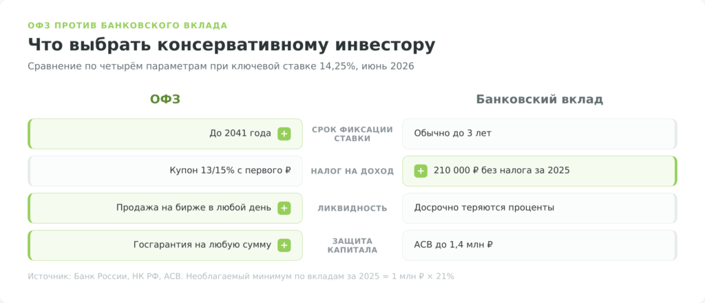 Сравнение ОФЗ и банковского вклада по сроку, налогу, ликвидности и защите капитала