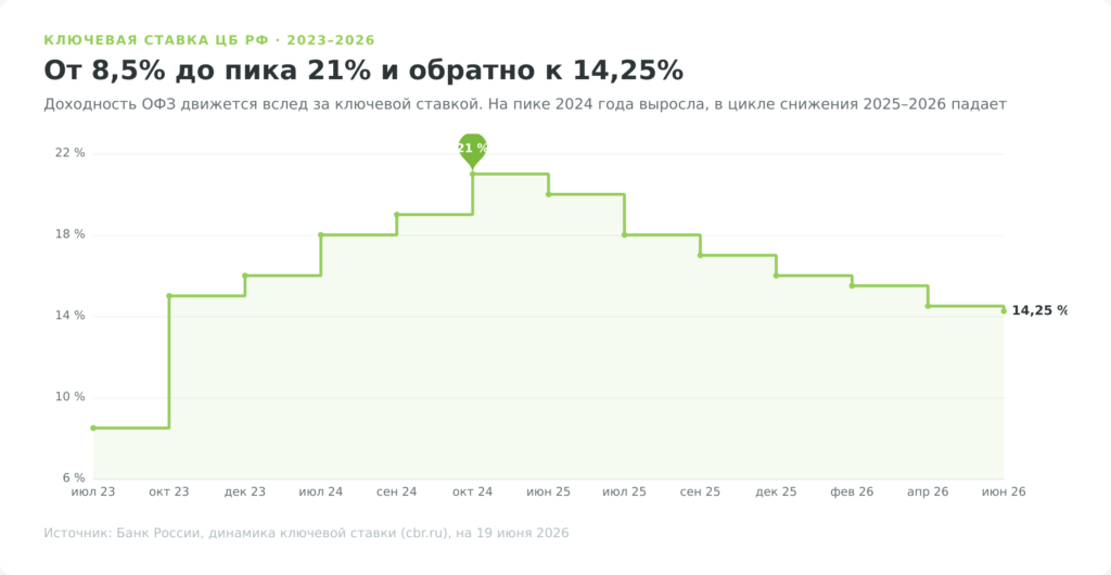 График ключевой ставки ЦБ РФ 2023-2026: рост до пика 21% и снижение до 14,25%