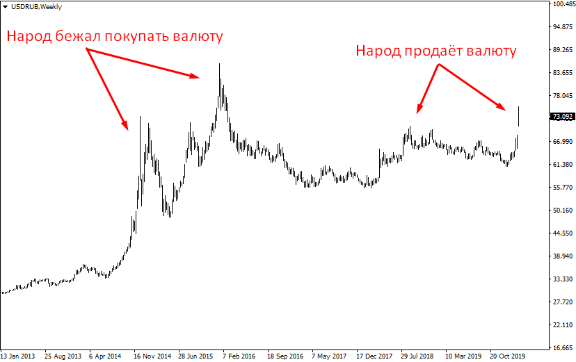 график доллара