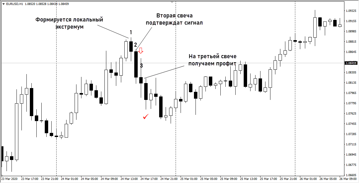Стратегия три свечи