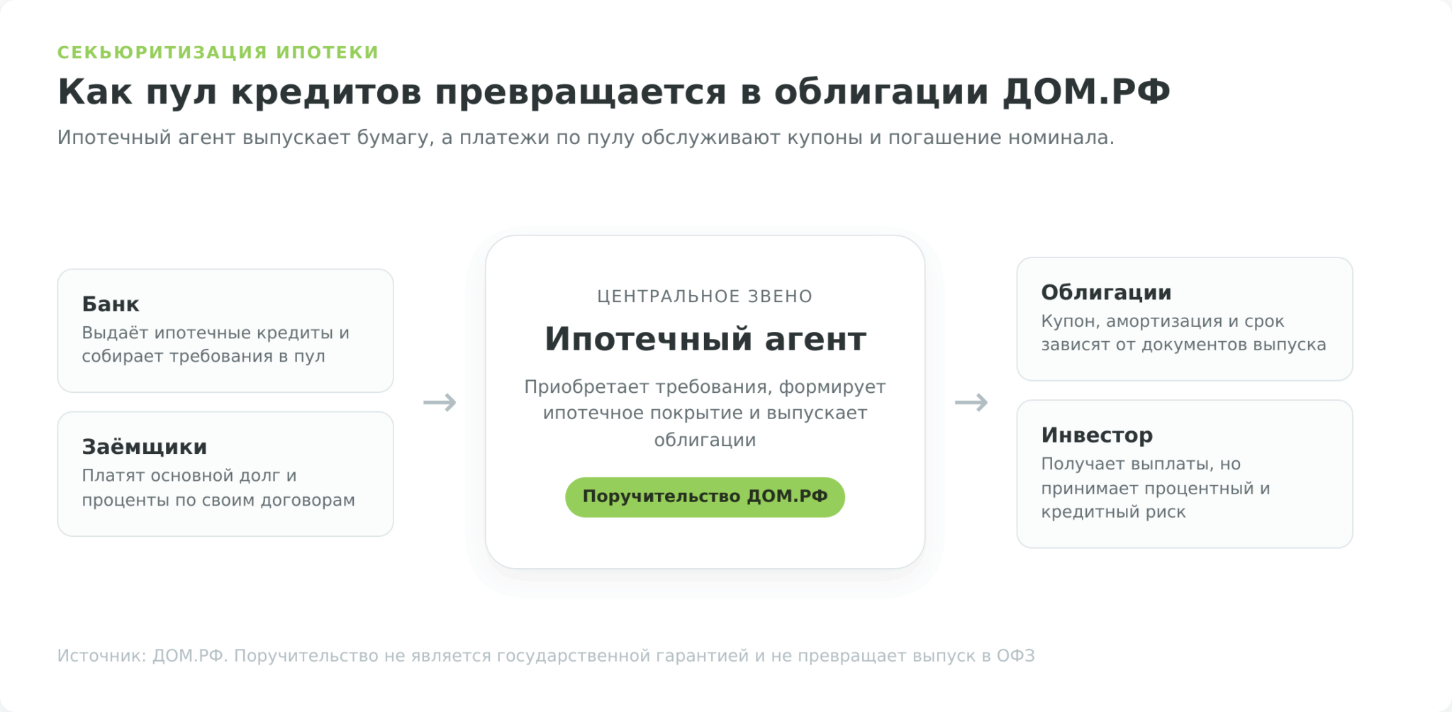 Схема секьюритизации ипотечных кредитов через ипотечного агента ДОМ.РФ
