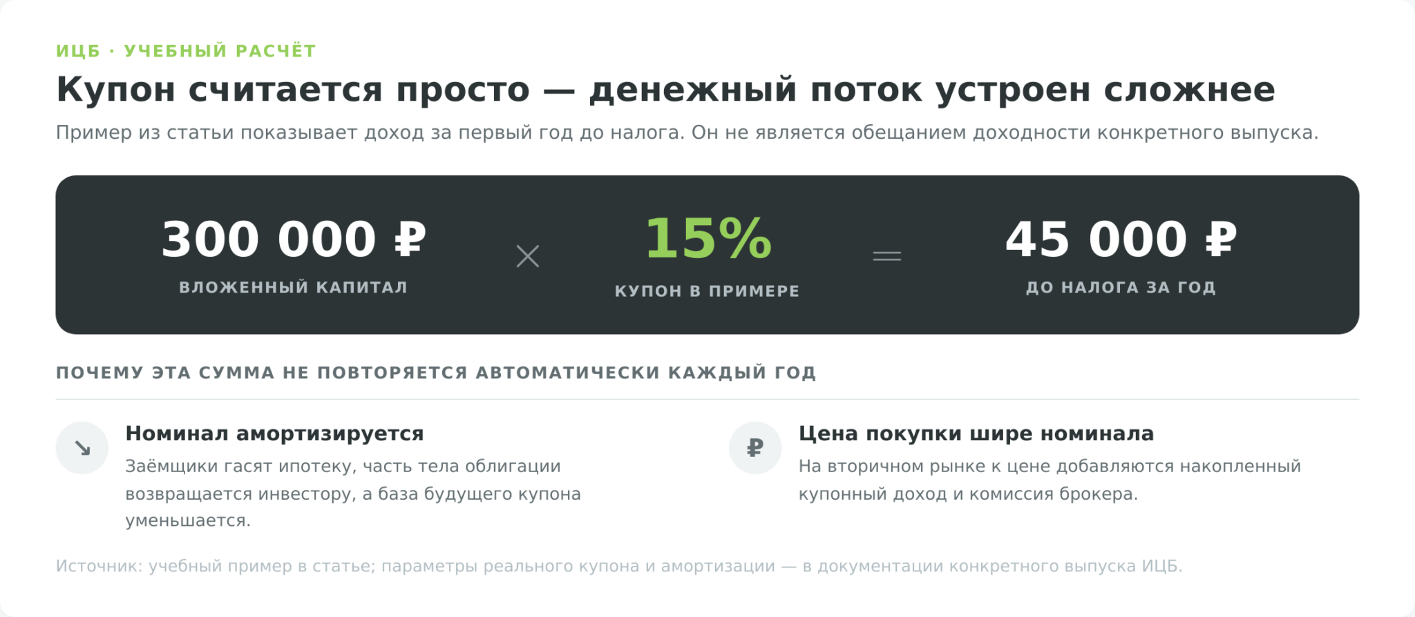 Пример расчёта купонного дохода ИЦБ с учётом амортизации номинала