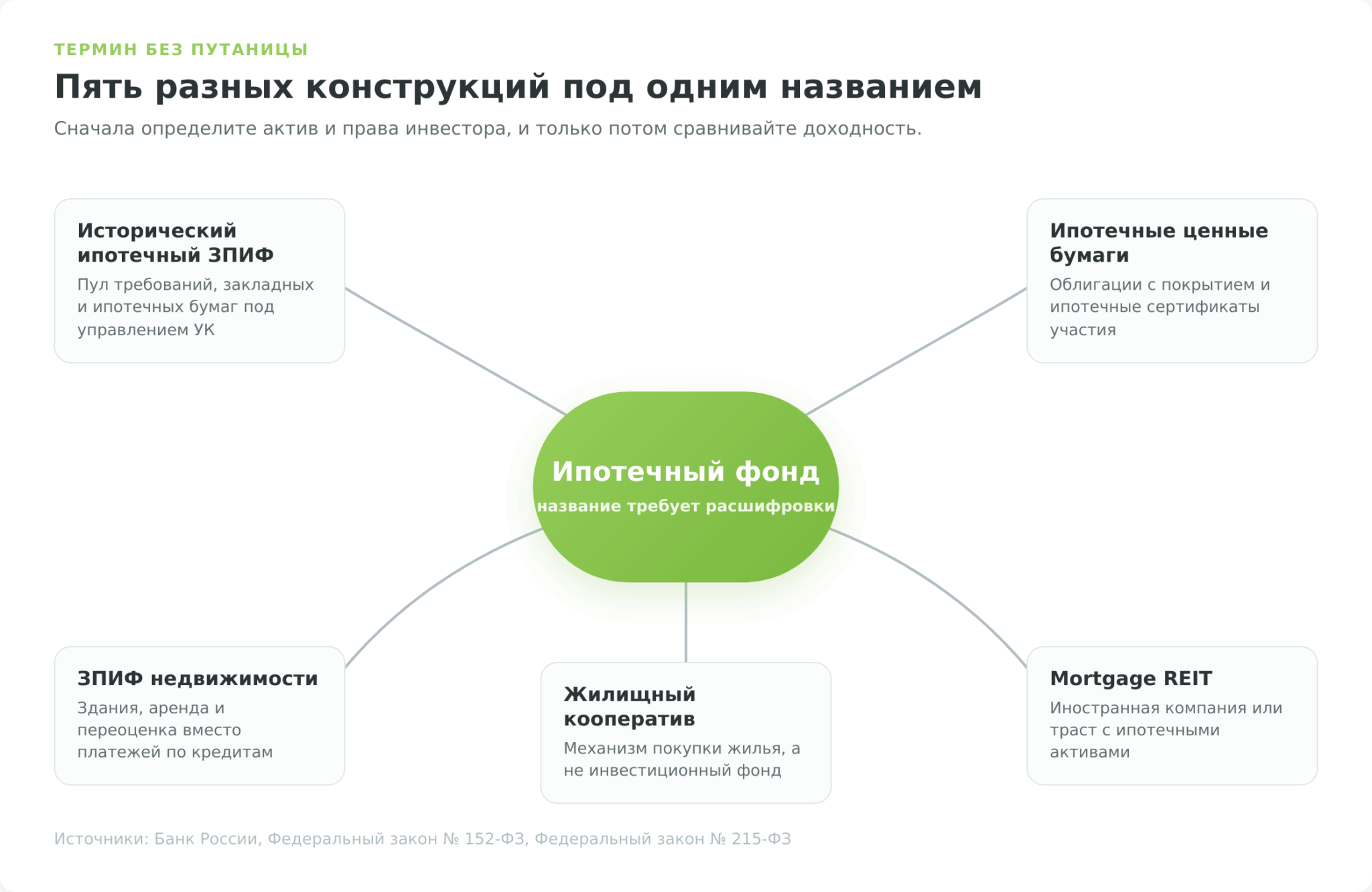 Пять значений термина ипотечный фонд в России