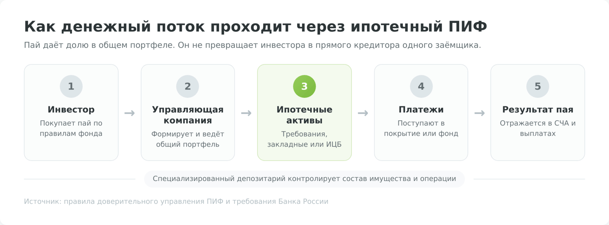 Схема денежного потока через ипотечный паевой фонд