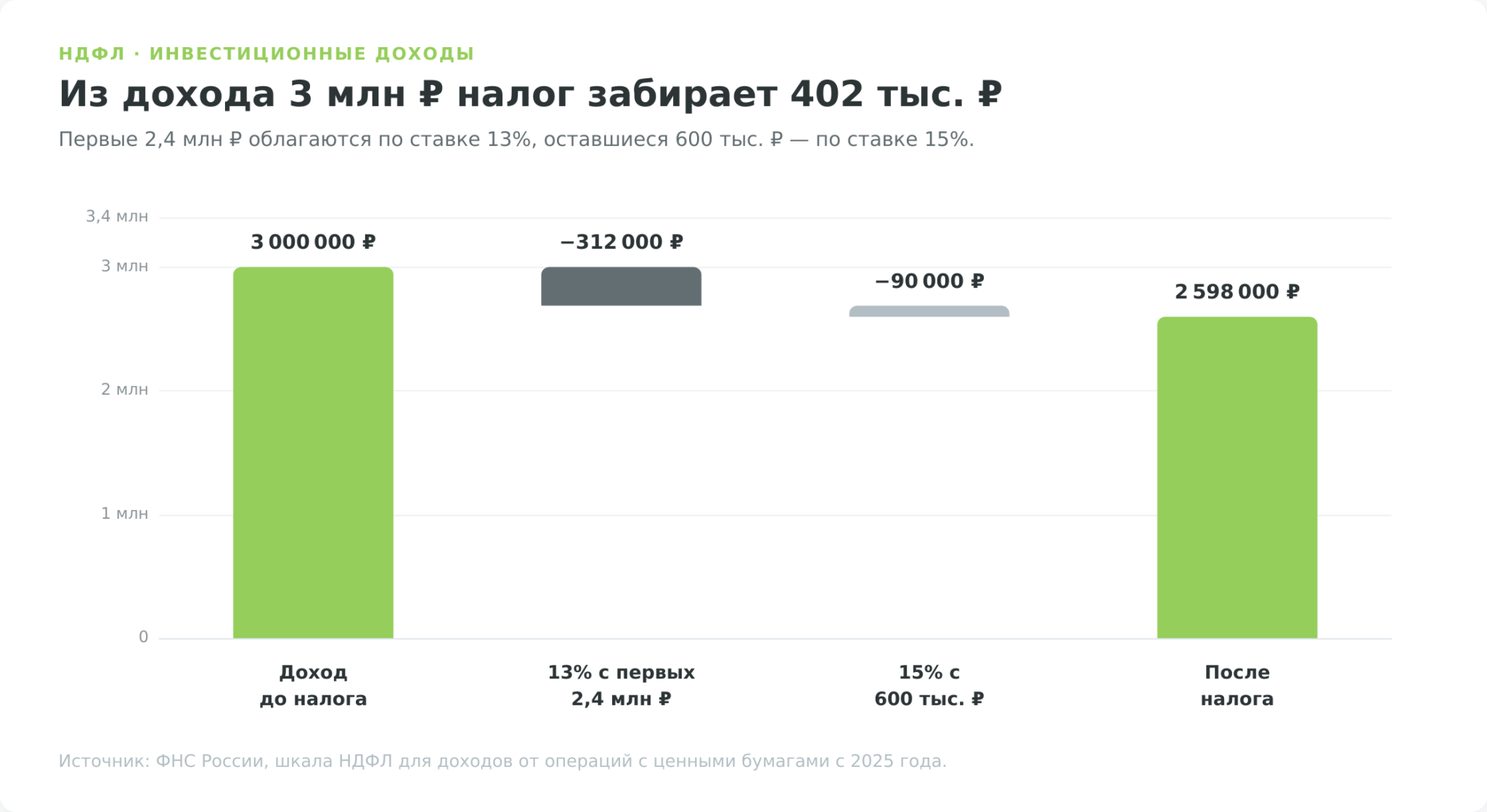 Расчёт НДФЛ с инвестиционного дохода 3 миллиона рублей по ставкам 13 и 15 процентов