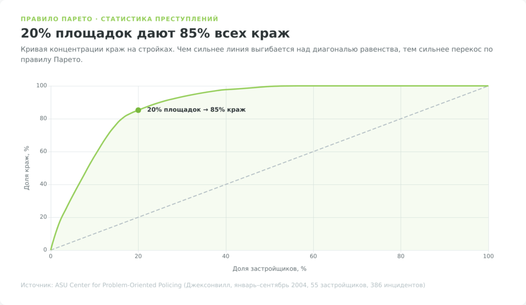 Правило Парето в статистике преступлений: 20% площадок дают 85% краж