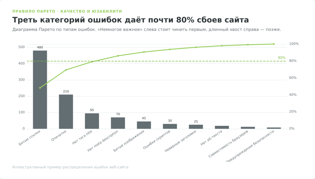 Диаграмма Парето ошибок сайта: правило 80/20 в юзабилити