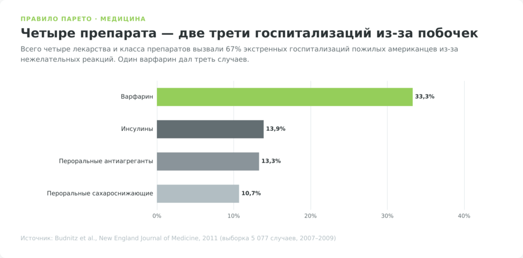 Правило Парето в медицине: четыре препарата дают 67% госпитализаций