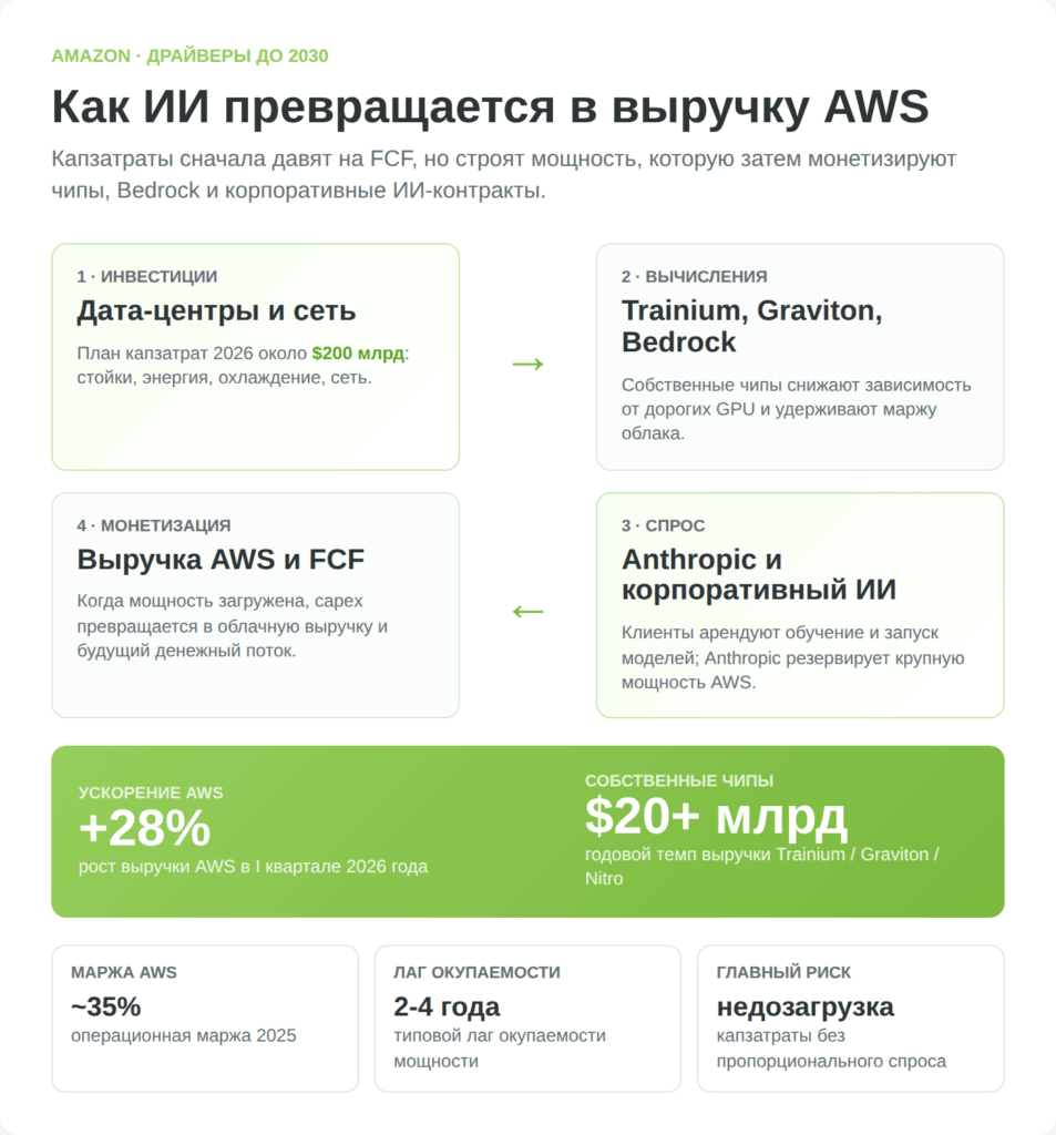 Схема драйверов роста Amazon до 2030 года: AWS, ИИ-чипы, Bedrock и Anthropic