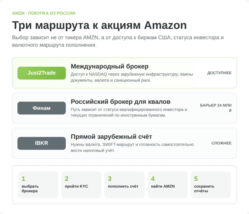 Схема маршрутов покупки акций Amazon из России через Just2Trade, Финам и зарубежного брокера