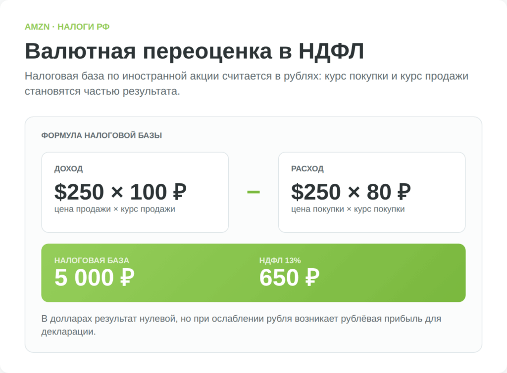 Расчёт НДФЛ по валютной переоценке для акции Amazon при покупке и продаже за 250 долларов
