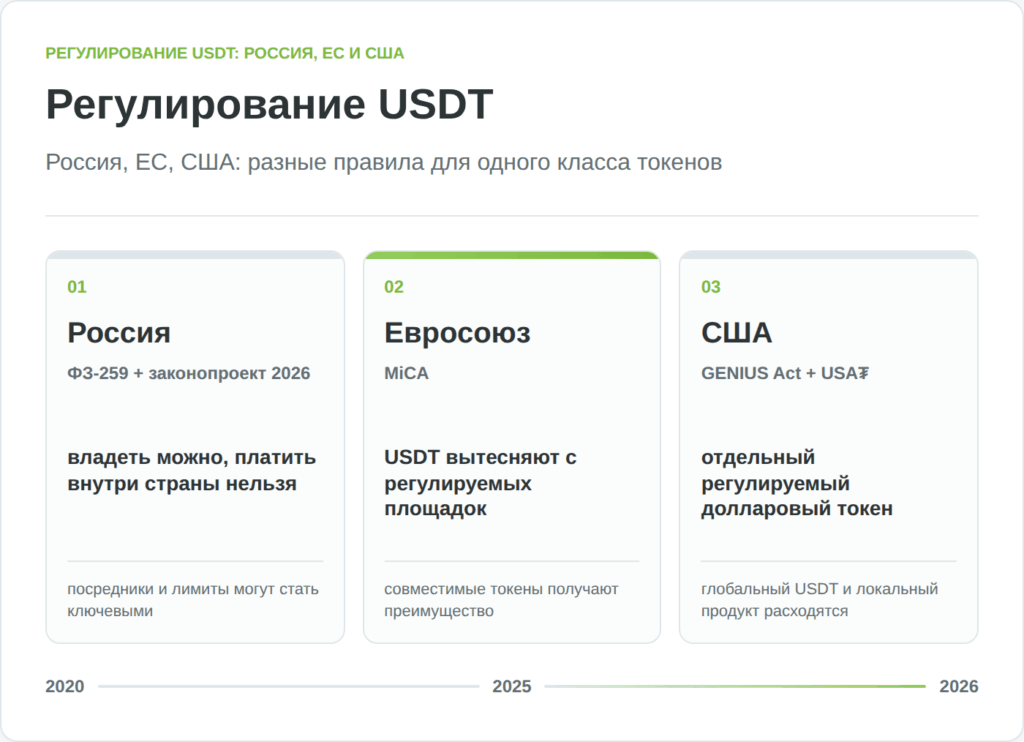 Сравнение регулирования USDT в России, Евросоюзе и США