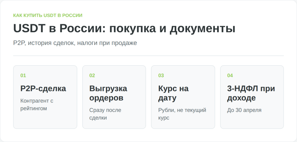 Инфографика показывает покупку USDT через P2P и документы для налогового учёта