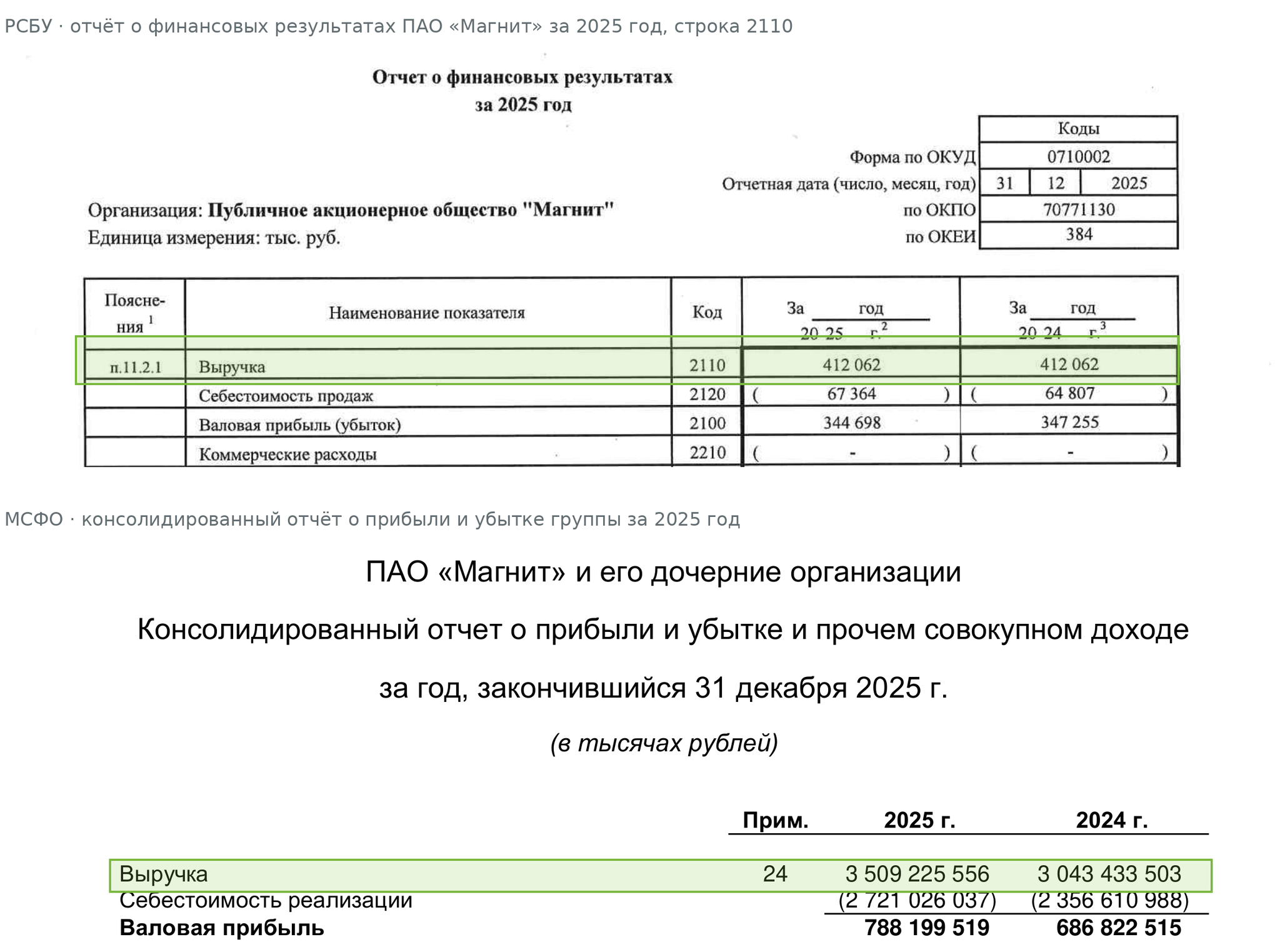Строки отчётов Магнита: выручка 412 млн рублей по РСБУ и 3 509,2 млрд по МСФО за 2025 год