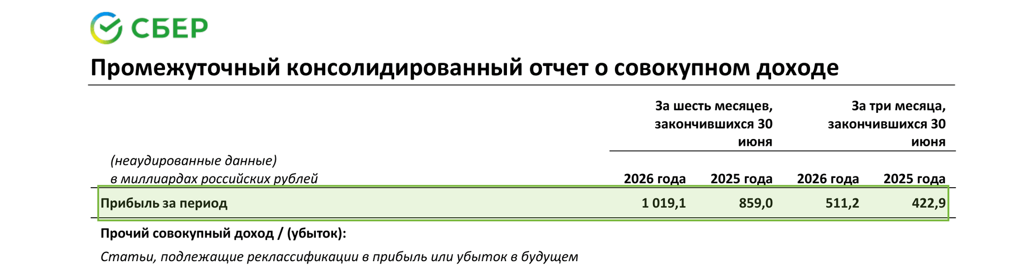 Промежуточный консолидированный отчёт Сбербанка: прибыль за период 1 019,1 млрд рублей за шесть месяцев 2026 года