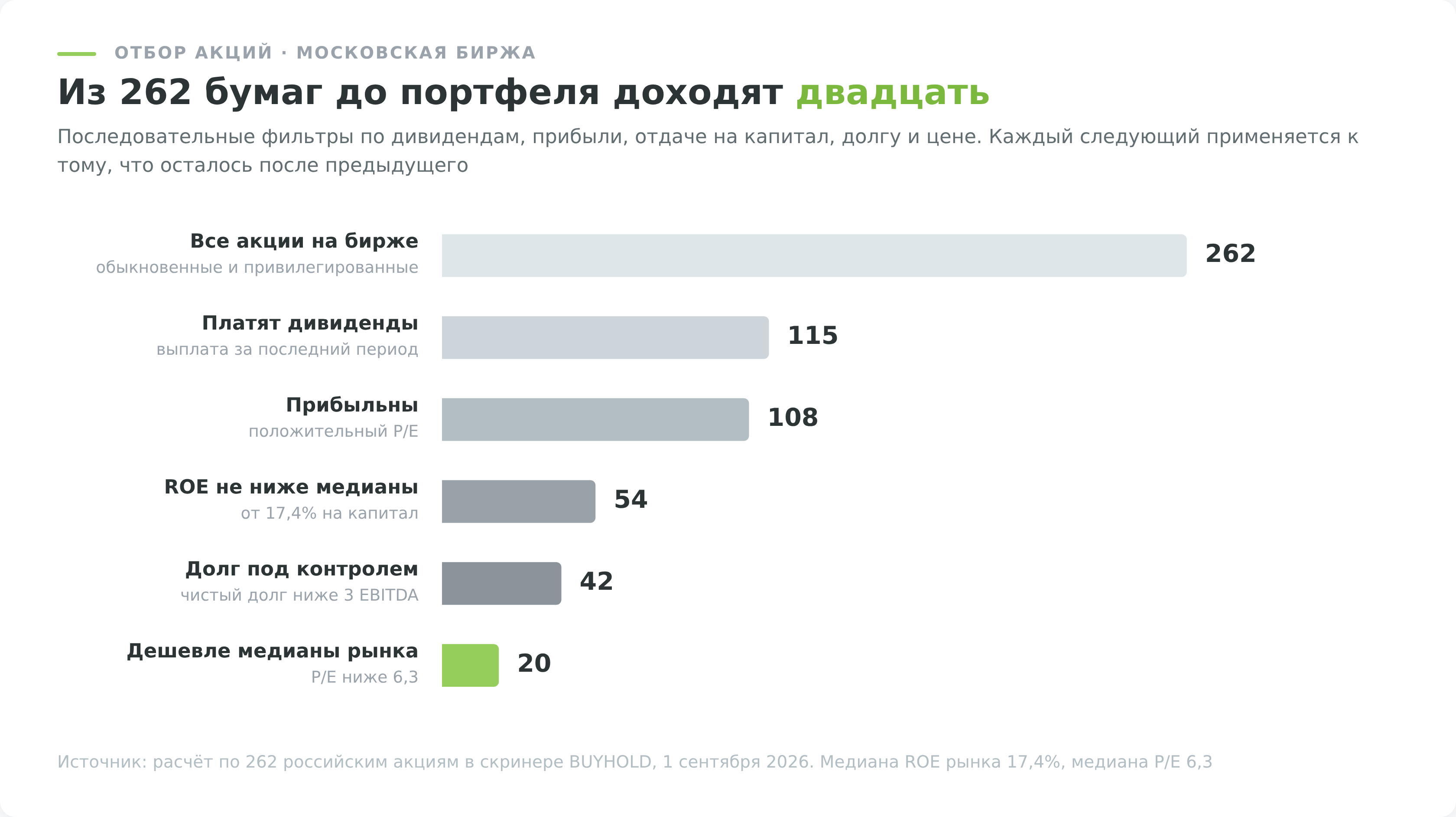 Воронка выбора акций для инвестирования от 262 бумаг Мосбиржи до 20