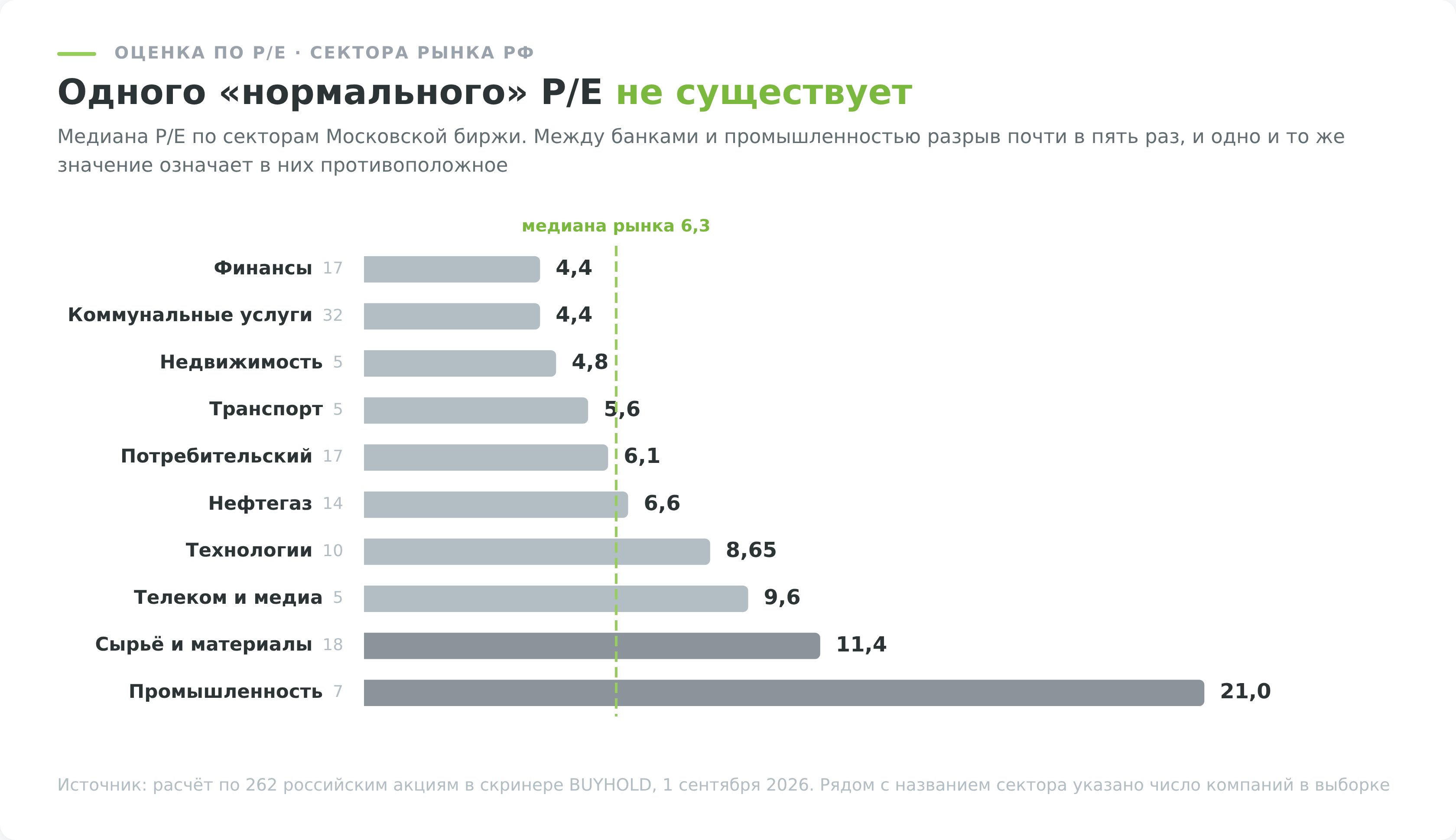 Медиана P/E по секторам при выборе акций для инвестирования