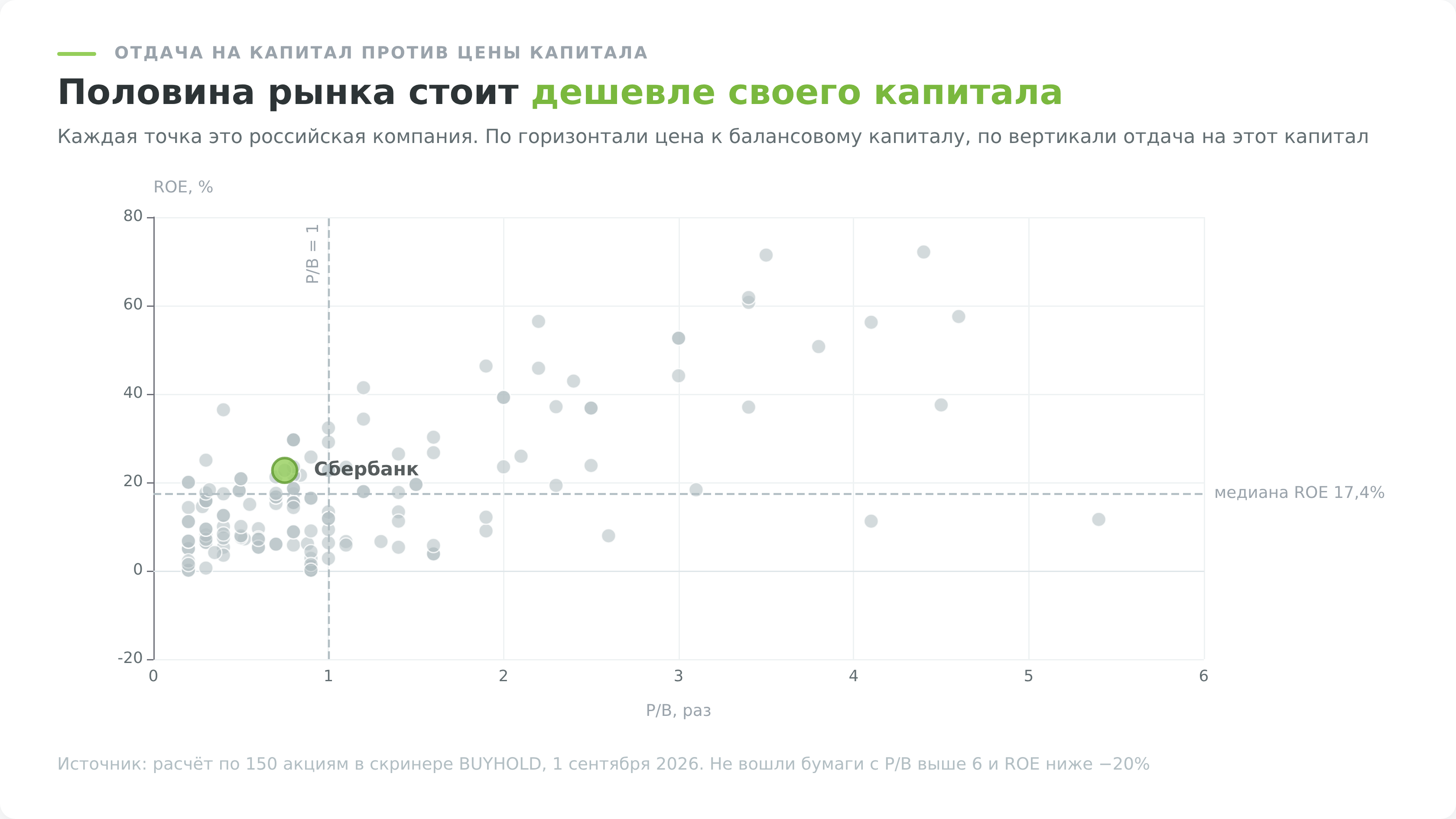 P/B и ROE российских акций, положение Сбербанка в облаке