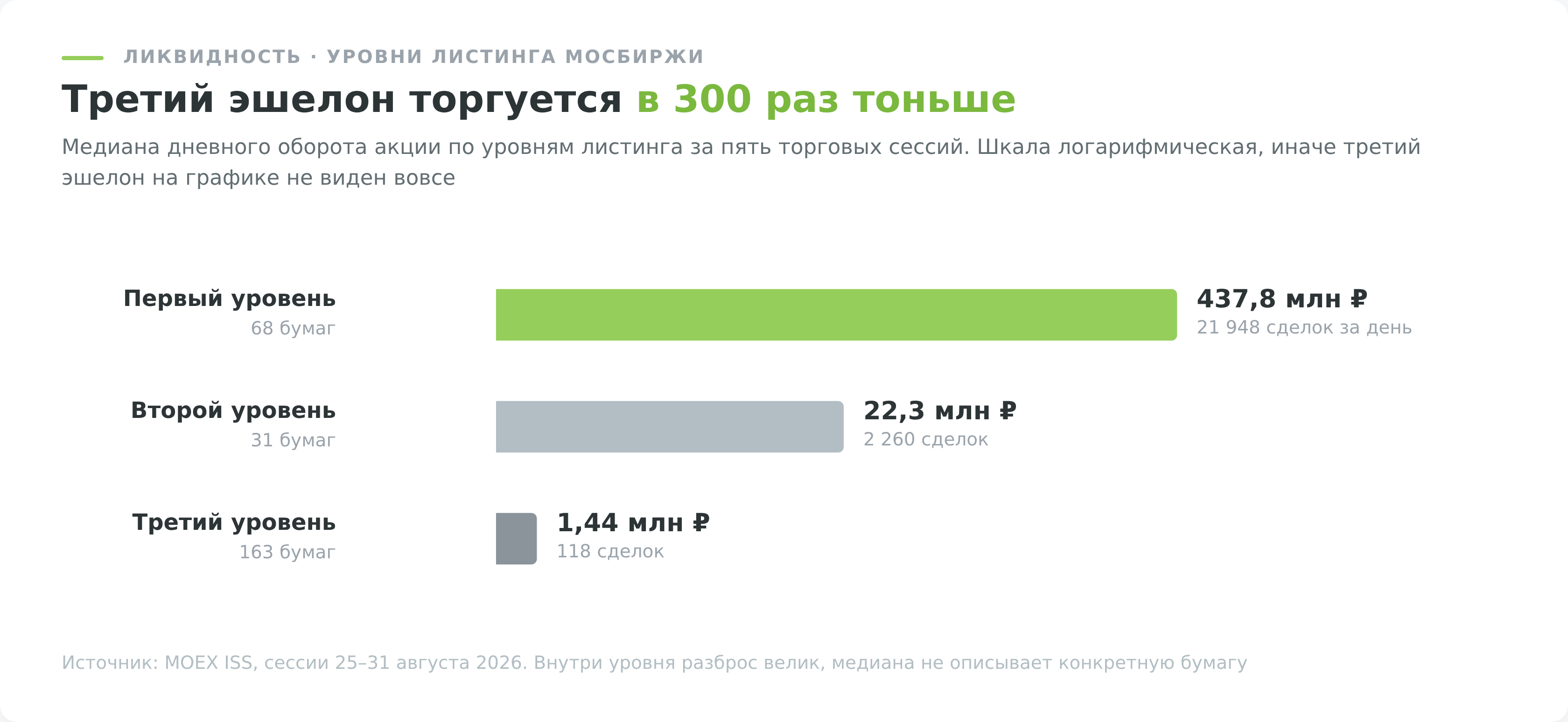 Дневной оборот акций по уровням листинга Мосбиржи