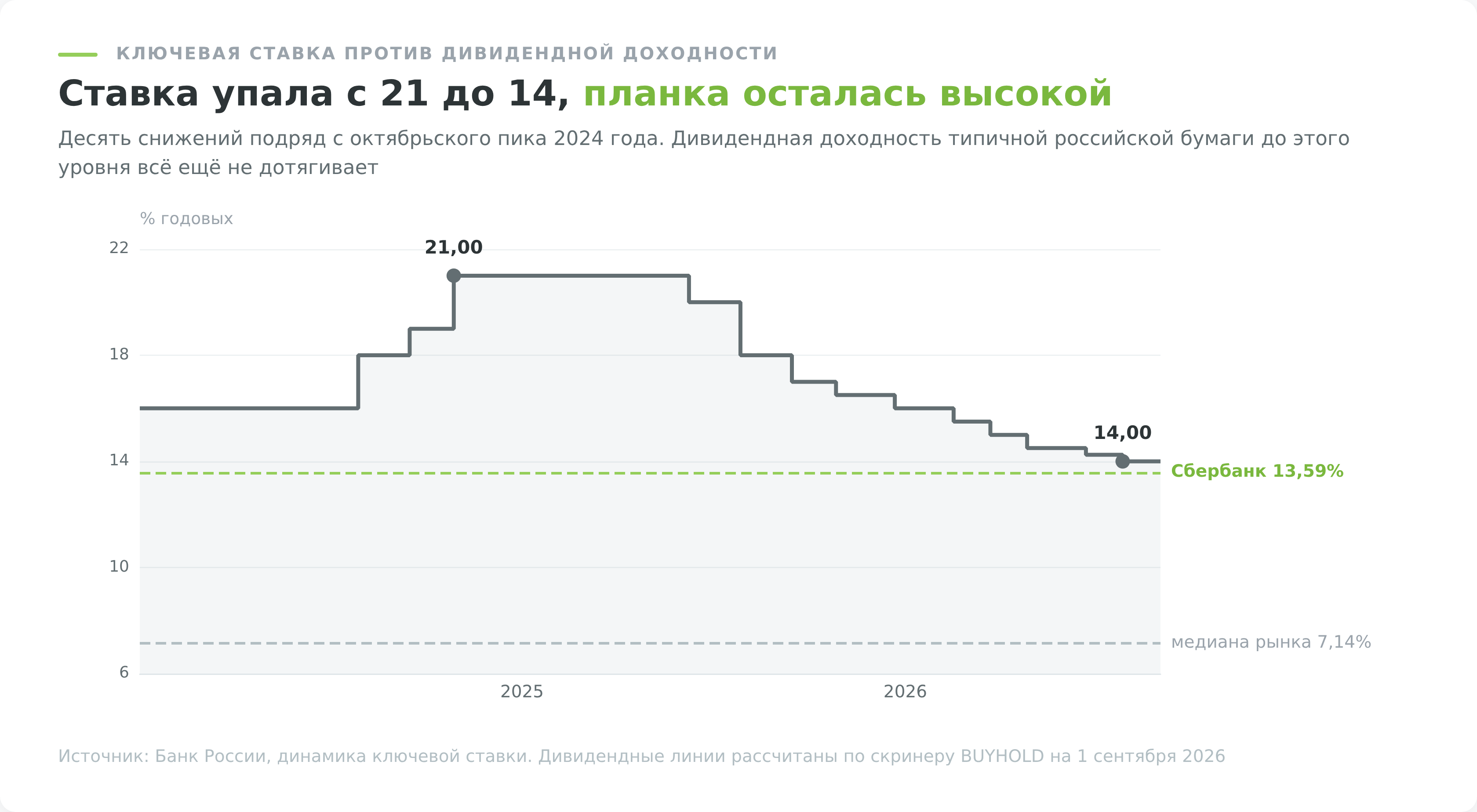 Ключевая ставка ЦБ и дивидендная доходность при выборе акций
