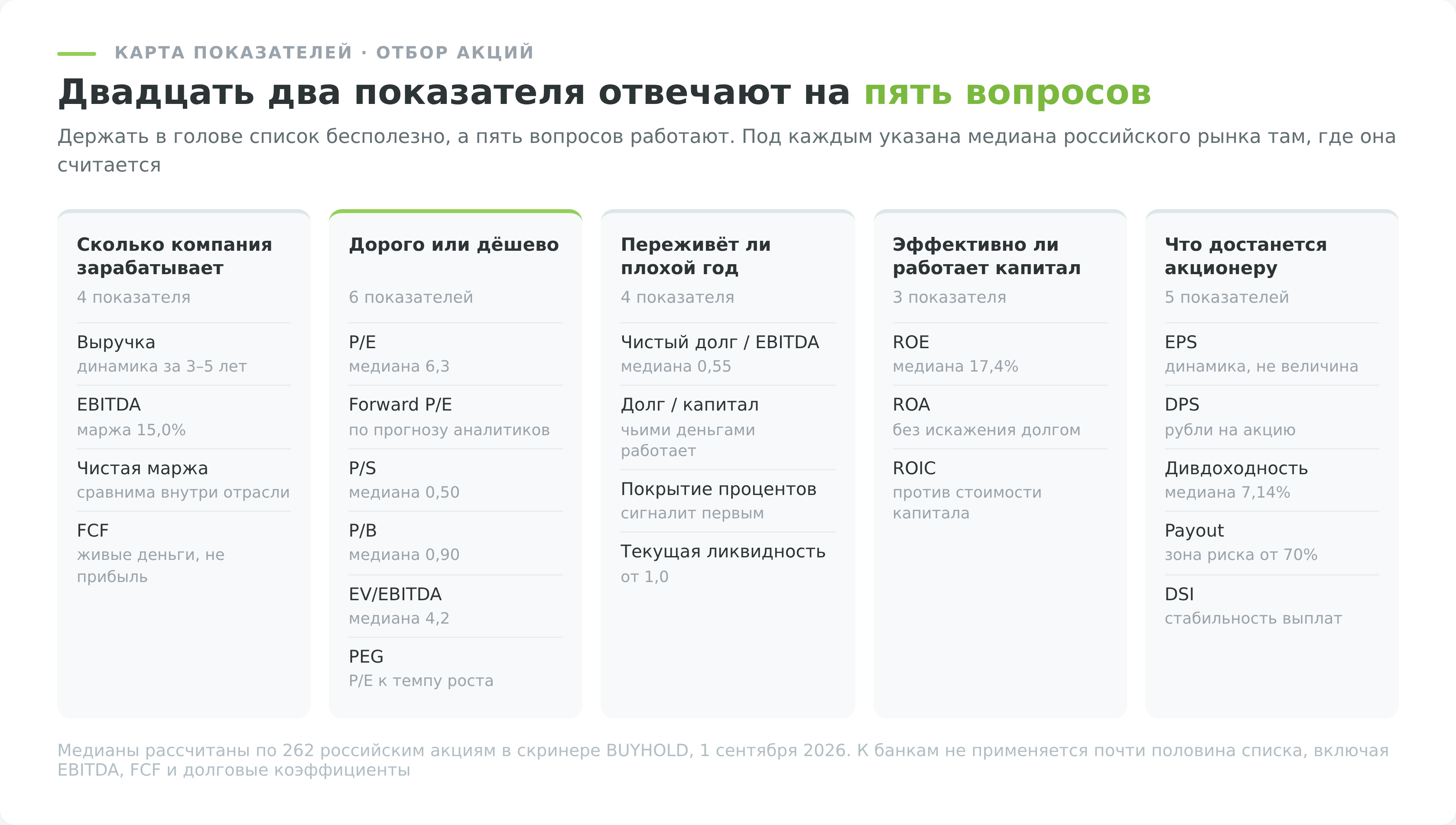 22 показателя, по которым выбирают акции для инвестирования