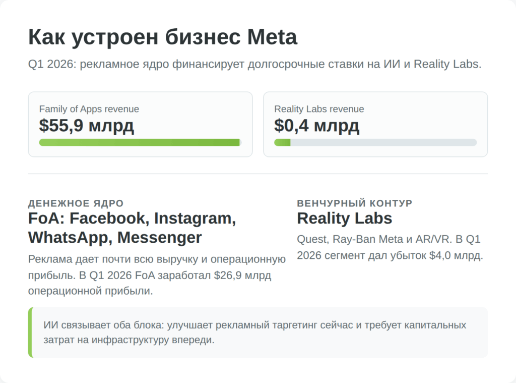 Структура бизнеса Meta Platforms по сегментам Family of Apps и Reality Labs