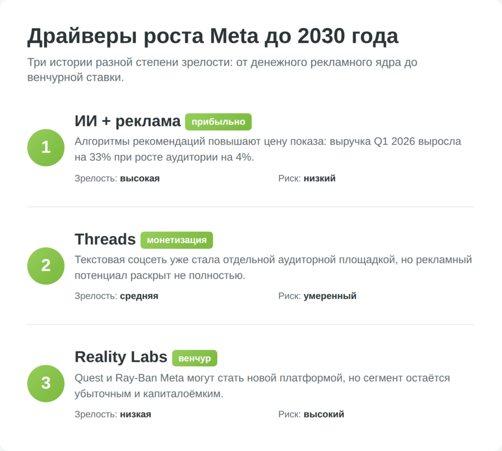 Три драйвера роста акций Meta до 2030 года