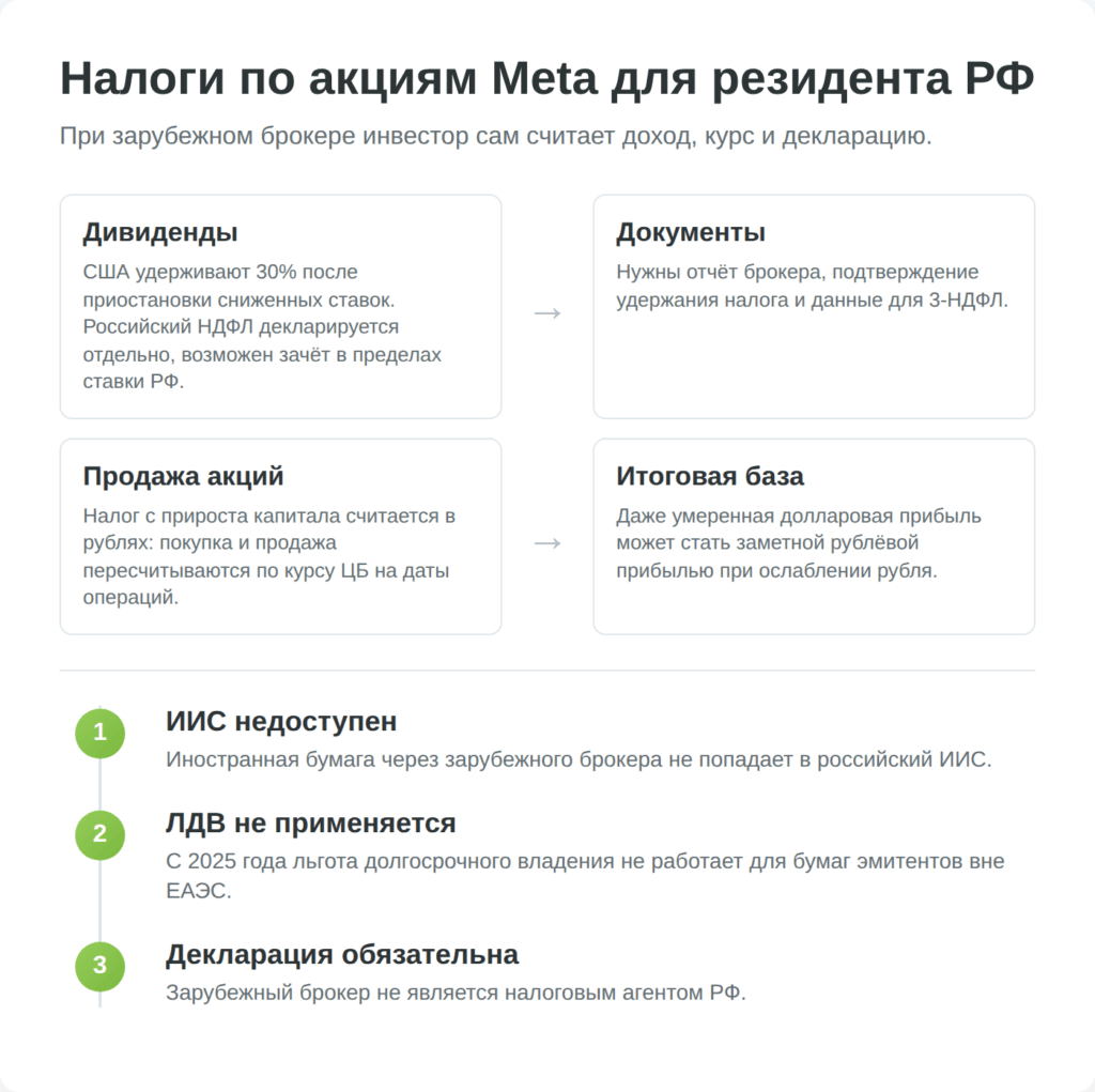 Налоговая схема для российского инвестора при покупке акций Meta через зарубежного брокера
