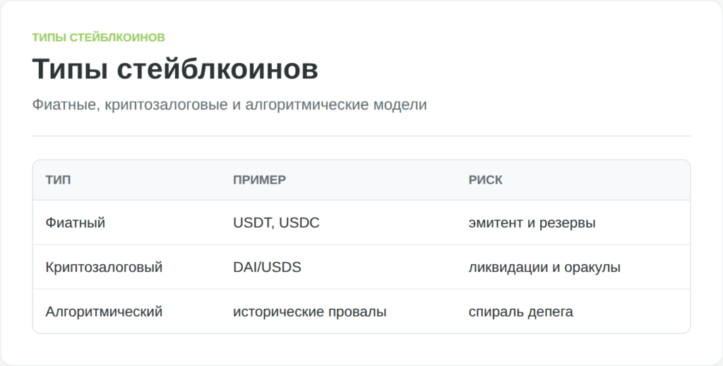 Сравнение основных типов стейблкоинов по обеспечению и рискам