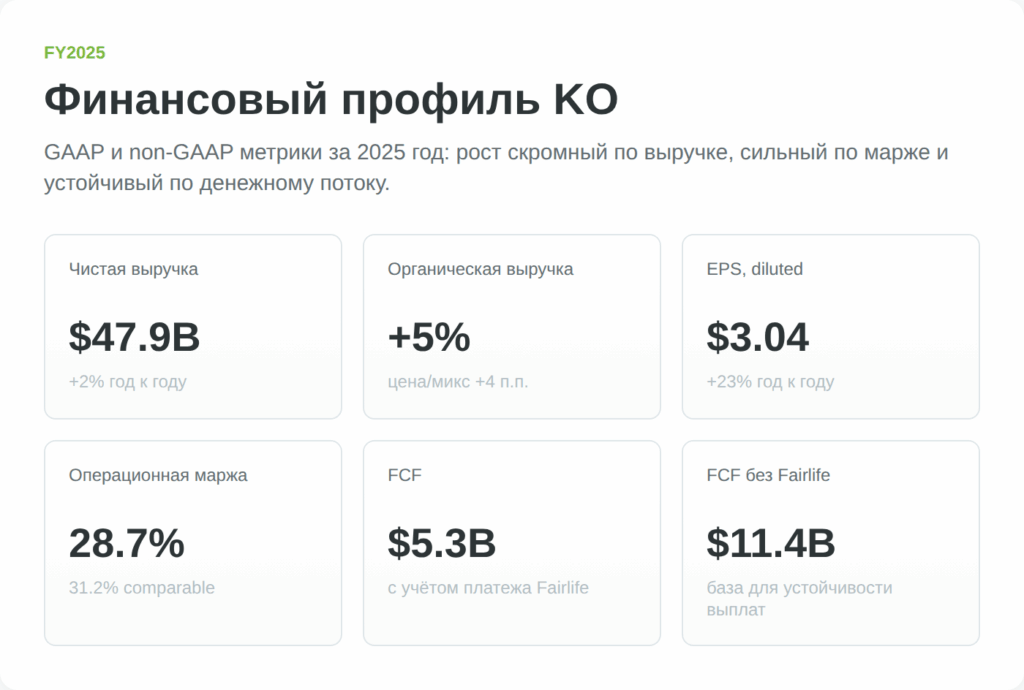 Финансовые показатели Coca-Cola за 2025 год