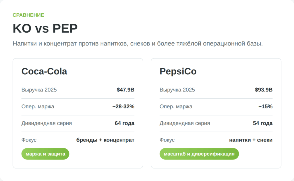 Сравнение Coca-Cola и PepsiCo по выручке, марже и дивидендам