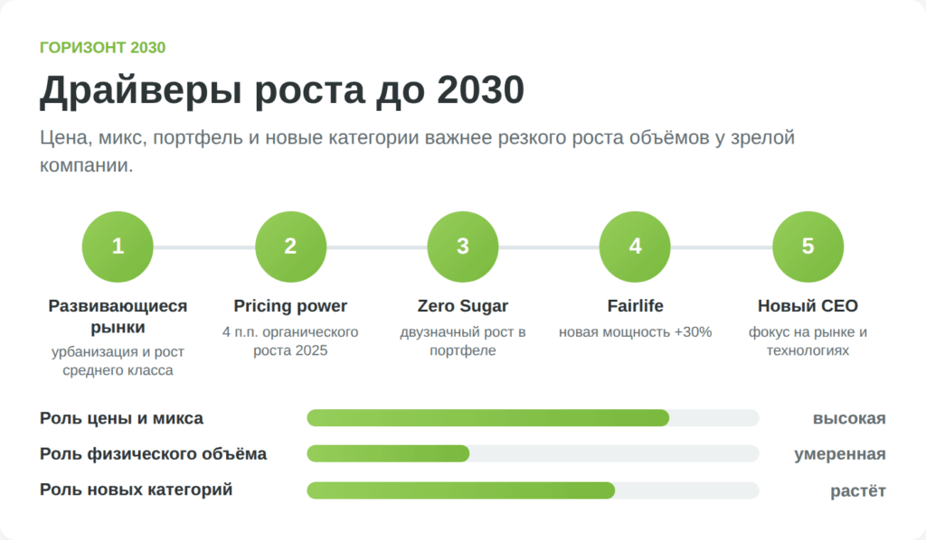 Драйверы роста Coca-Cola до 2030 года