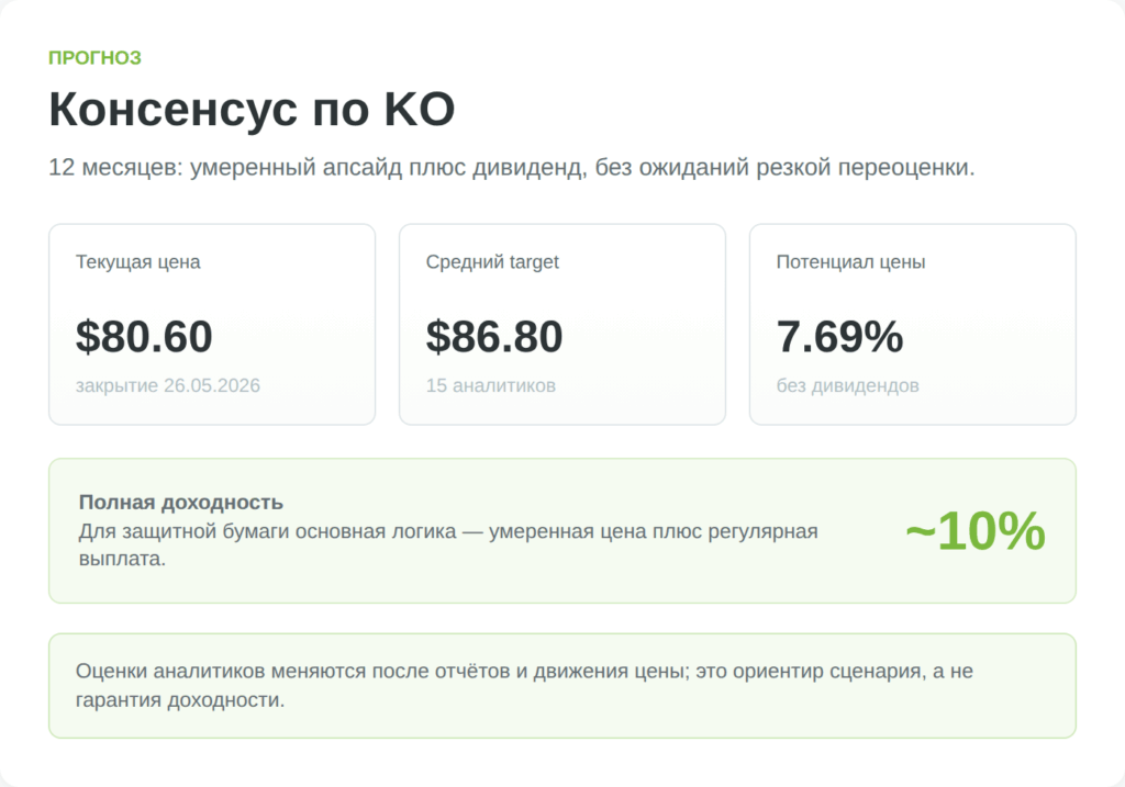 Консенсус аналитиков по акциям Coca-Cola KO