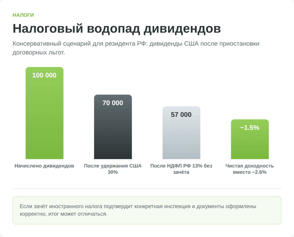 Расчёт налогов с дивидендов Coca-Cola для российского инвестора