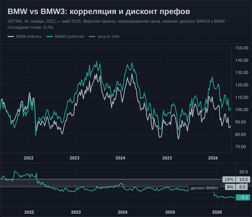 График Lightweight Charts с корреляцией BMW и BMW3 и дисконтом привилегированных акций
