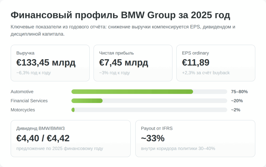 Инфографика финансовых показателей BMW Group за 2025 год