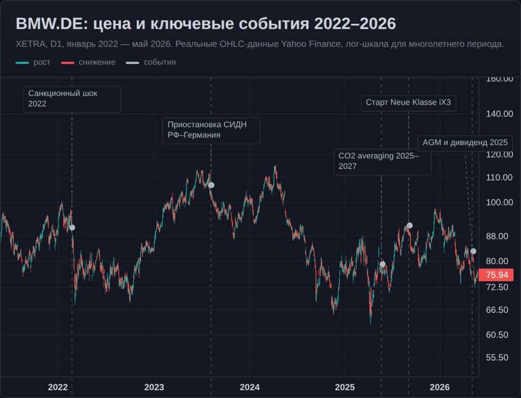 График Lightweight Charts по BMW.DE с ключевыми событиями 2022–2026