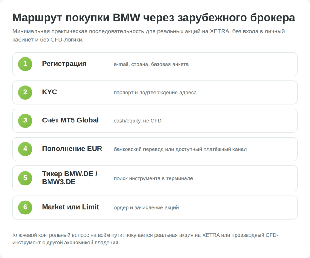 Инфографика маршрута покупки акций BMW через зарубежного брокера