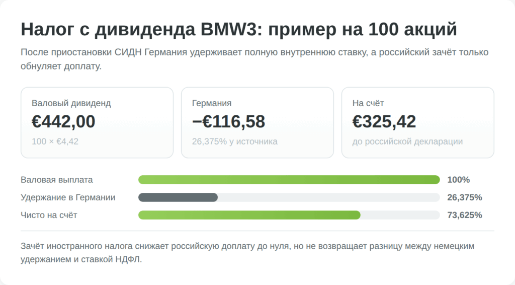 Инфографика расчета налога с дивидендов BMW3 для российского инвестора