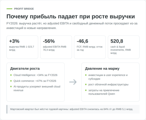 Финансовая схема Alibaba: рост выручки и падение adjusted EBITA из-за инвестиций