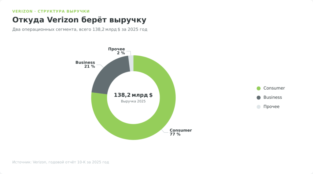 Структура выручки Verizon за 2025 год по сегментам Consumer и Business