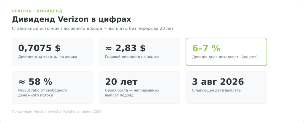 Дивиденд Verizon в цифрах: сумма, доходность, payout и серия роста
