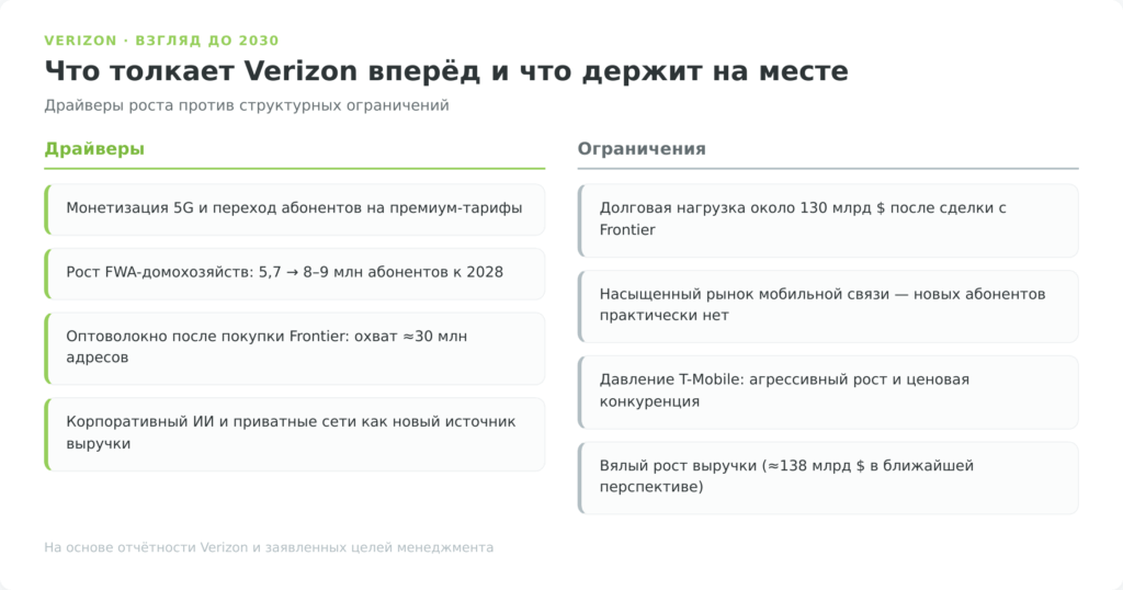 Драйверы роста и сдерживающие факторы Verizon до 2030 года